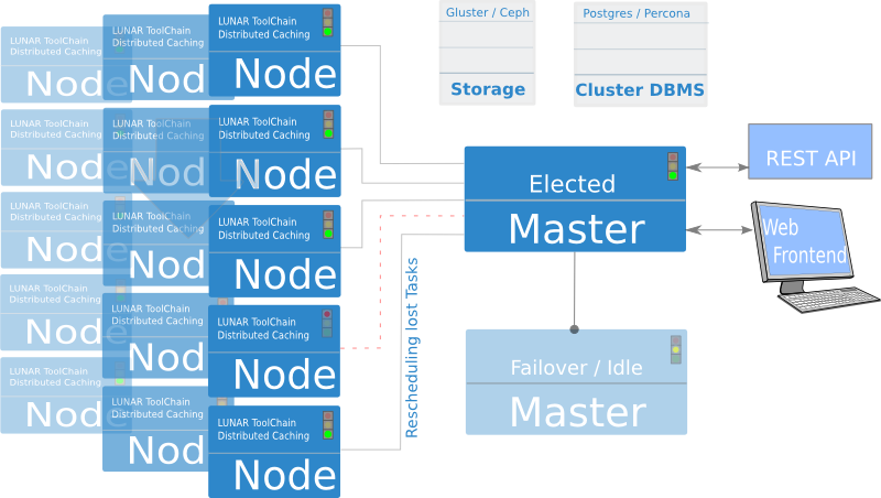 distributed schema